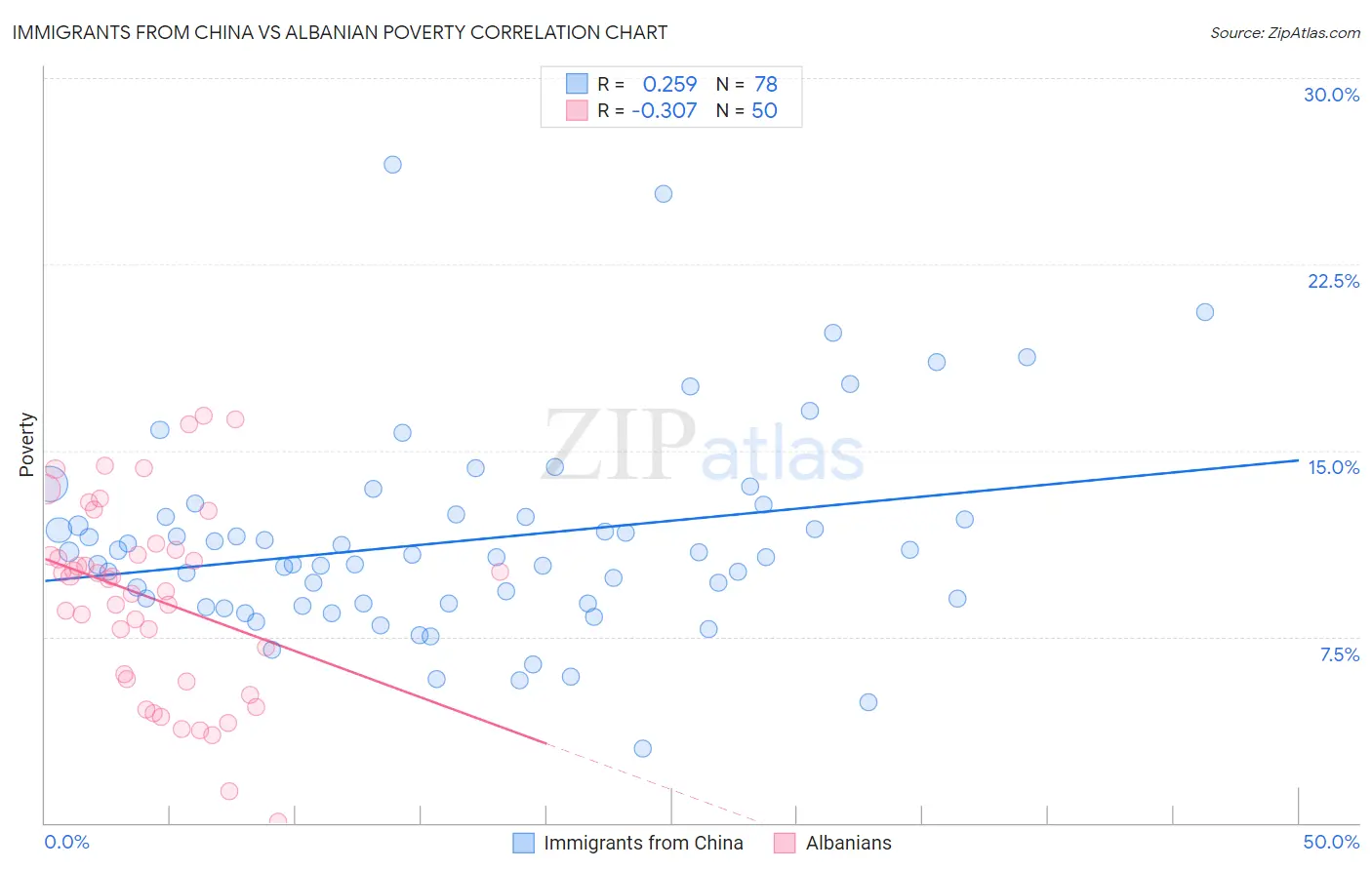 Immigrants from China vs Albanian Poverty