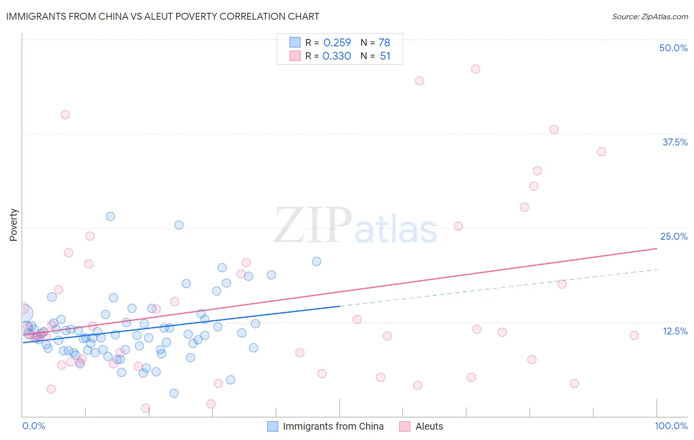 Immigrants from China vs Aleut Poverty