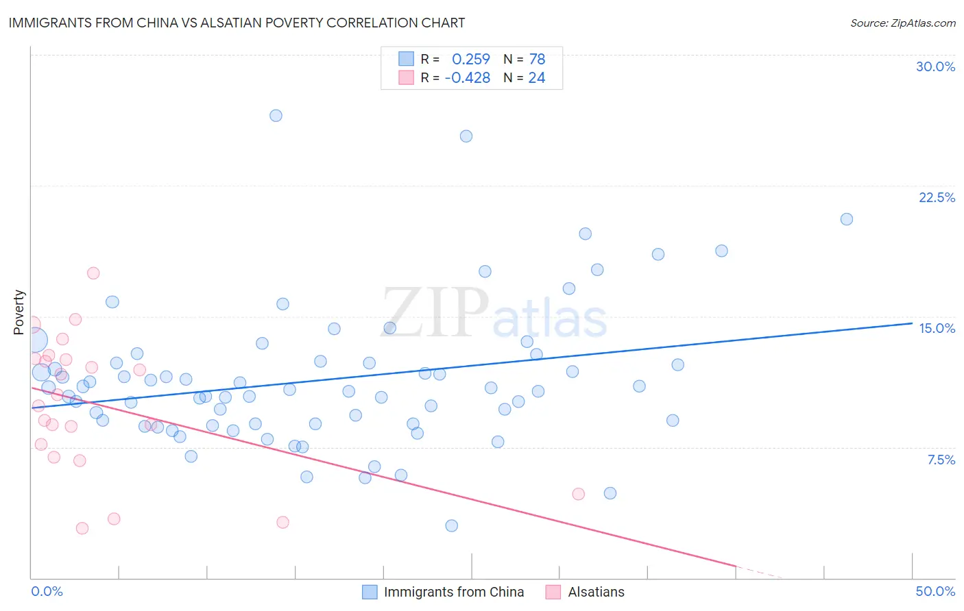 Immigrants from China vs Alsatian Poverty
