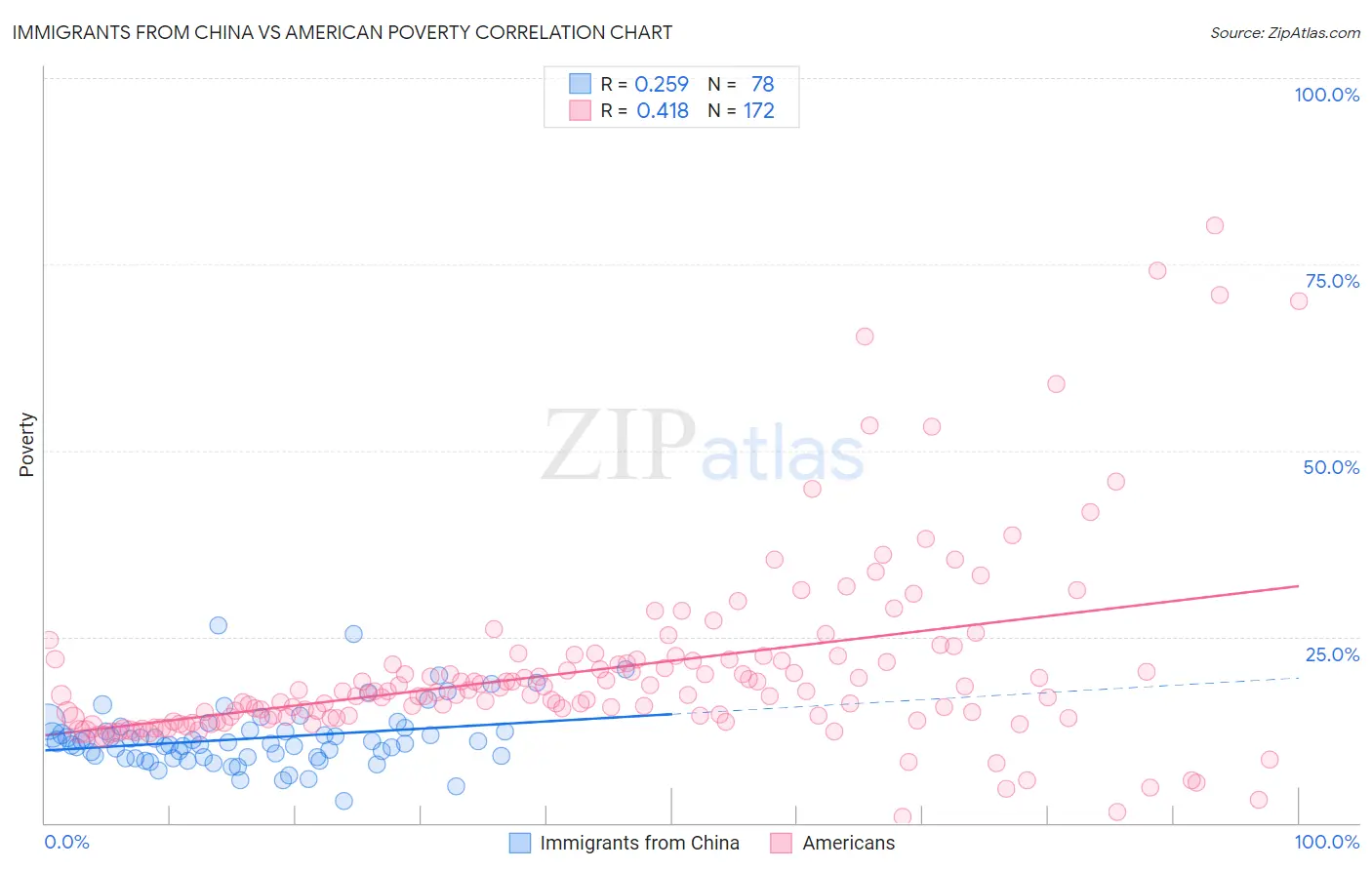 Immigrants from China vs American Poverty