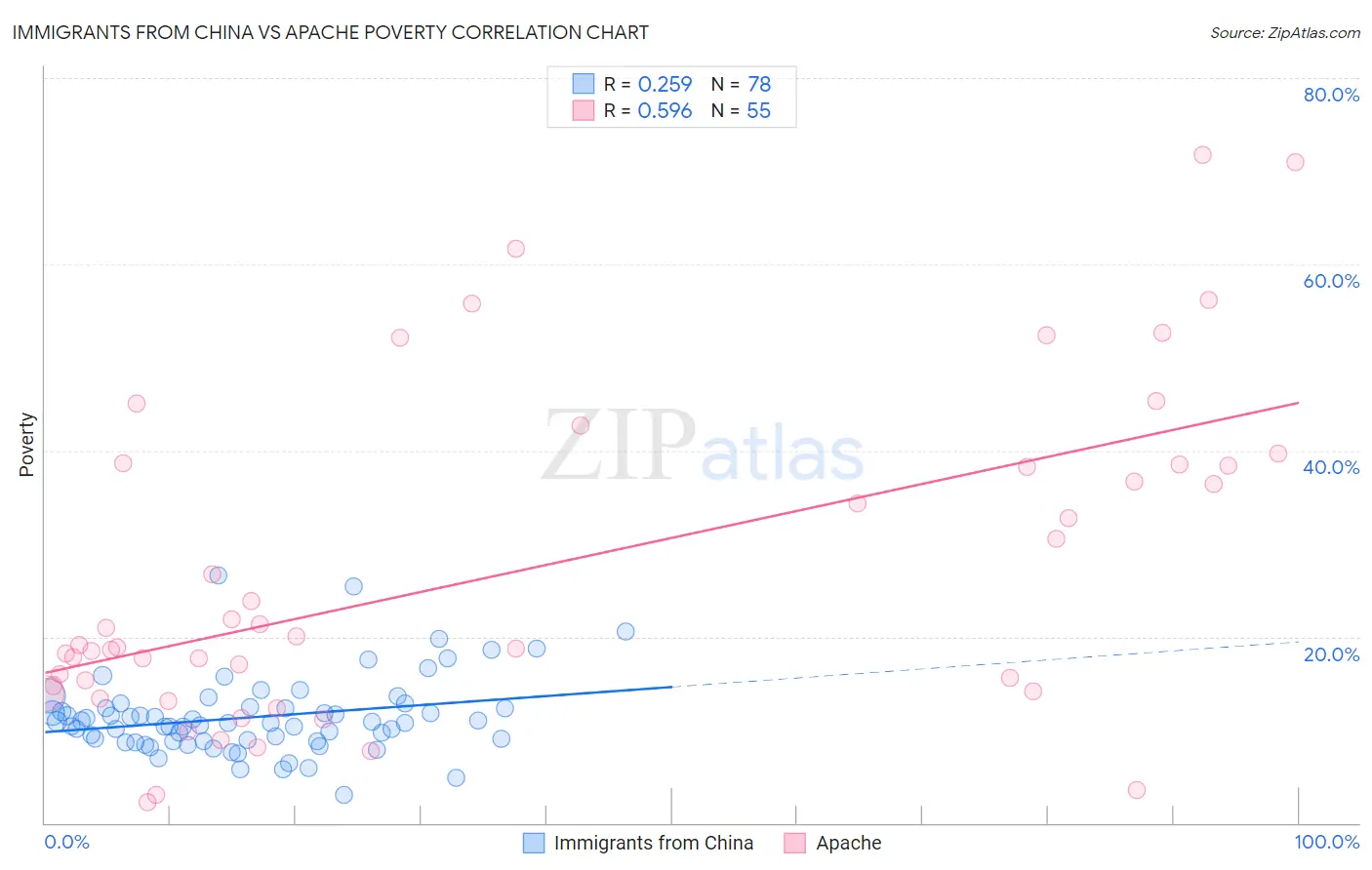 Immigrants from China vs Apache Poverty