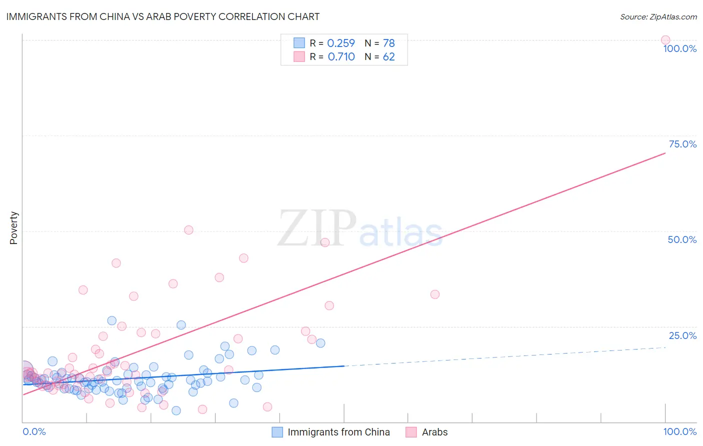 Immigrants from China vs Arab Poverty