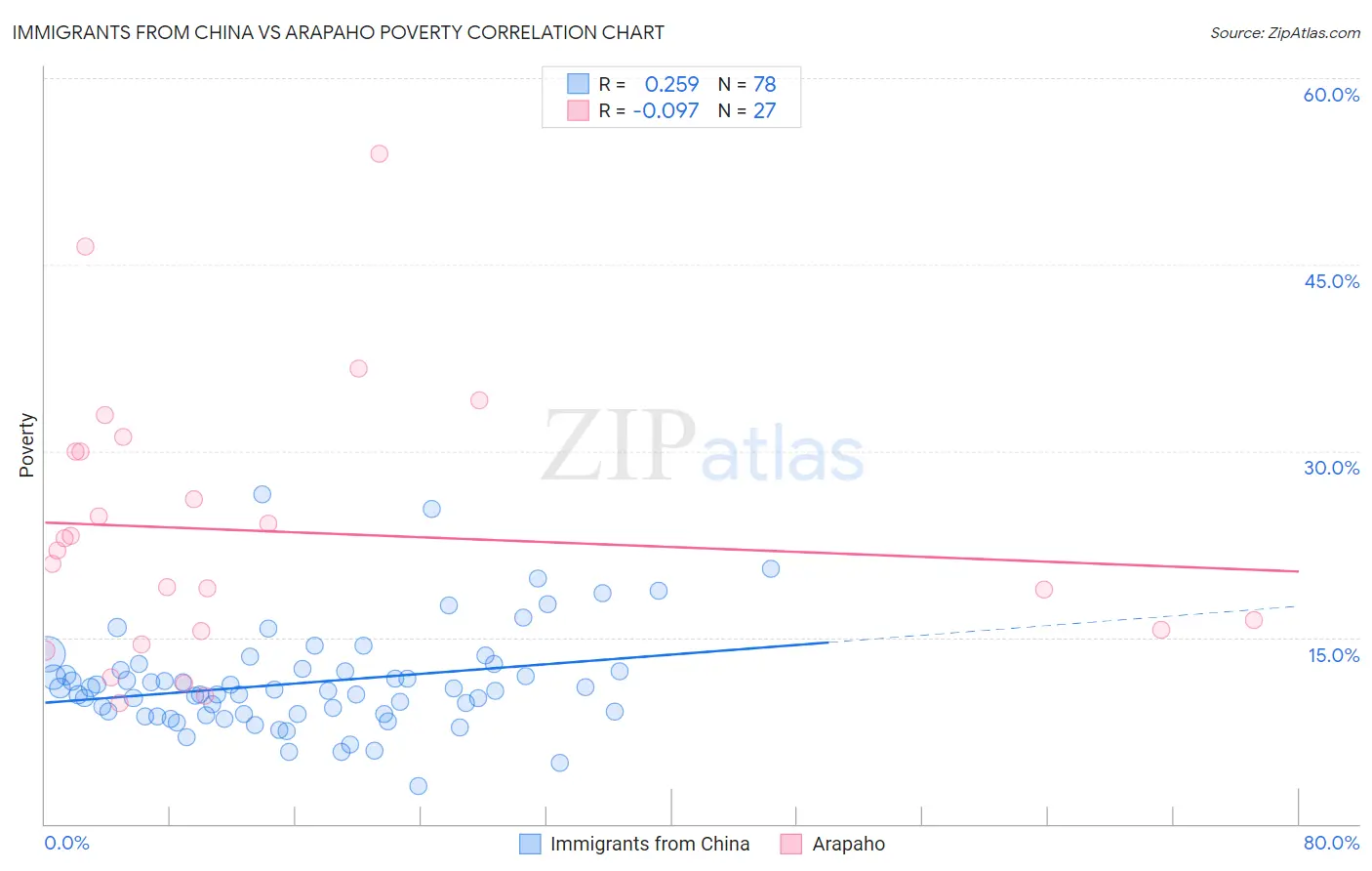 Immigrants from China vs Arapaho Poverty