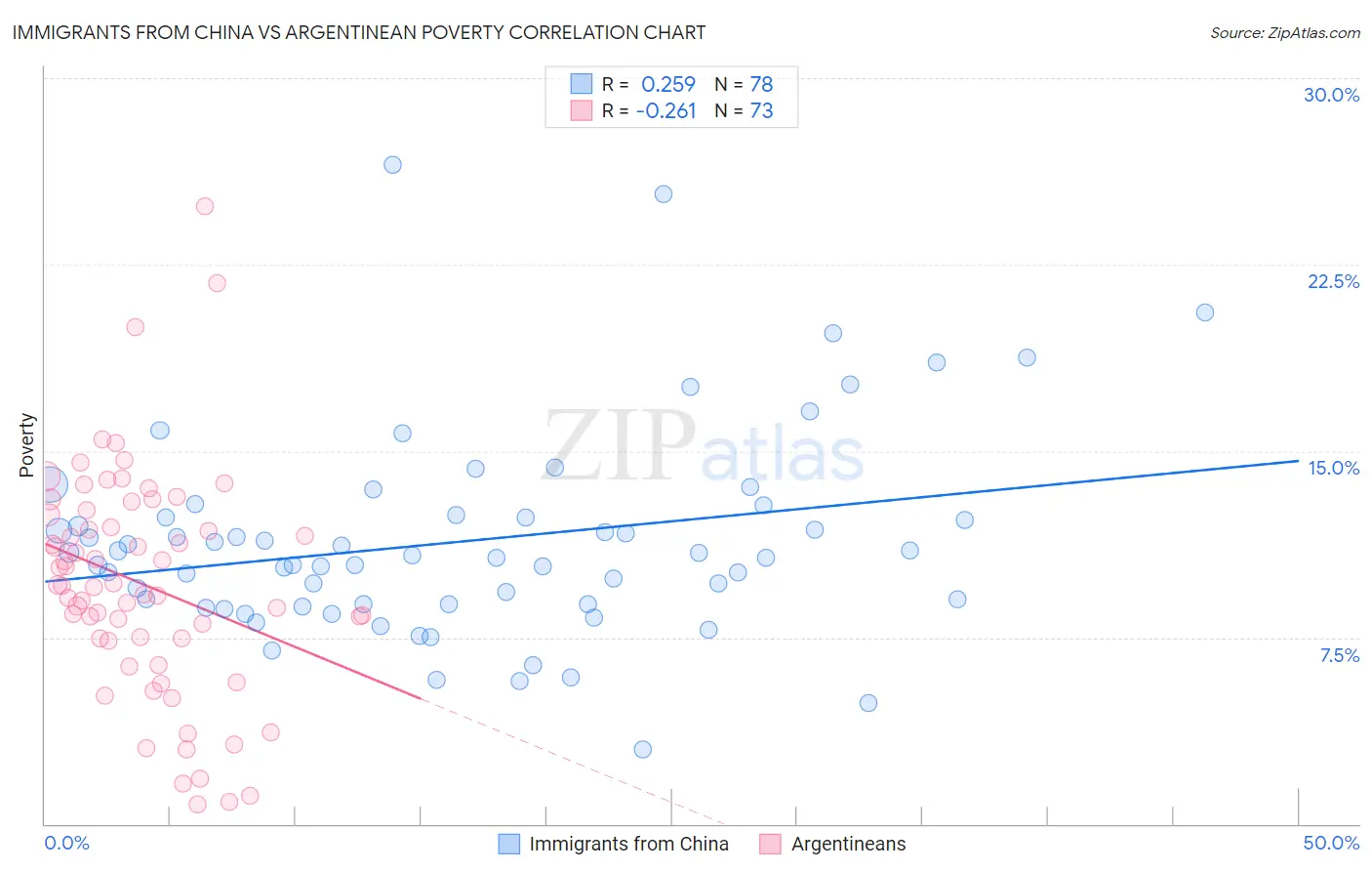 Immigrants from China vs Argentinean Poverty