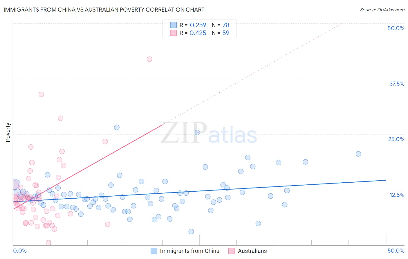 Immigrants from China vs Australian Poverty