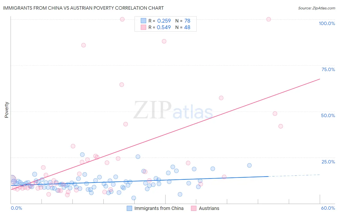 Immigrants from China vs Austrian Poverty