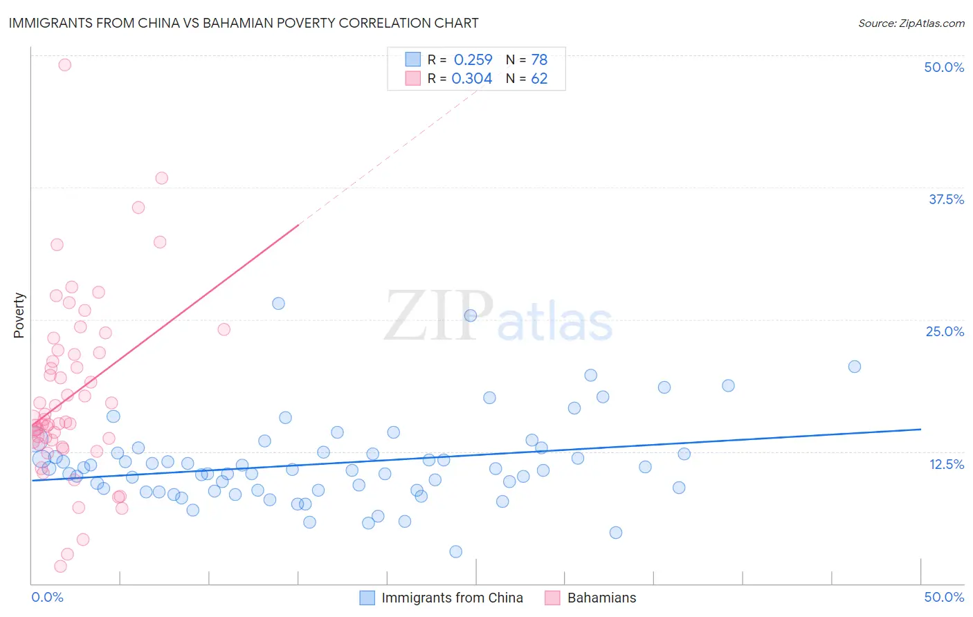 Immigrants from China vs Bahamian Poverty