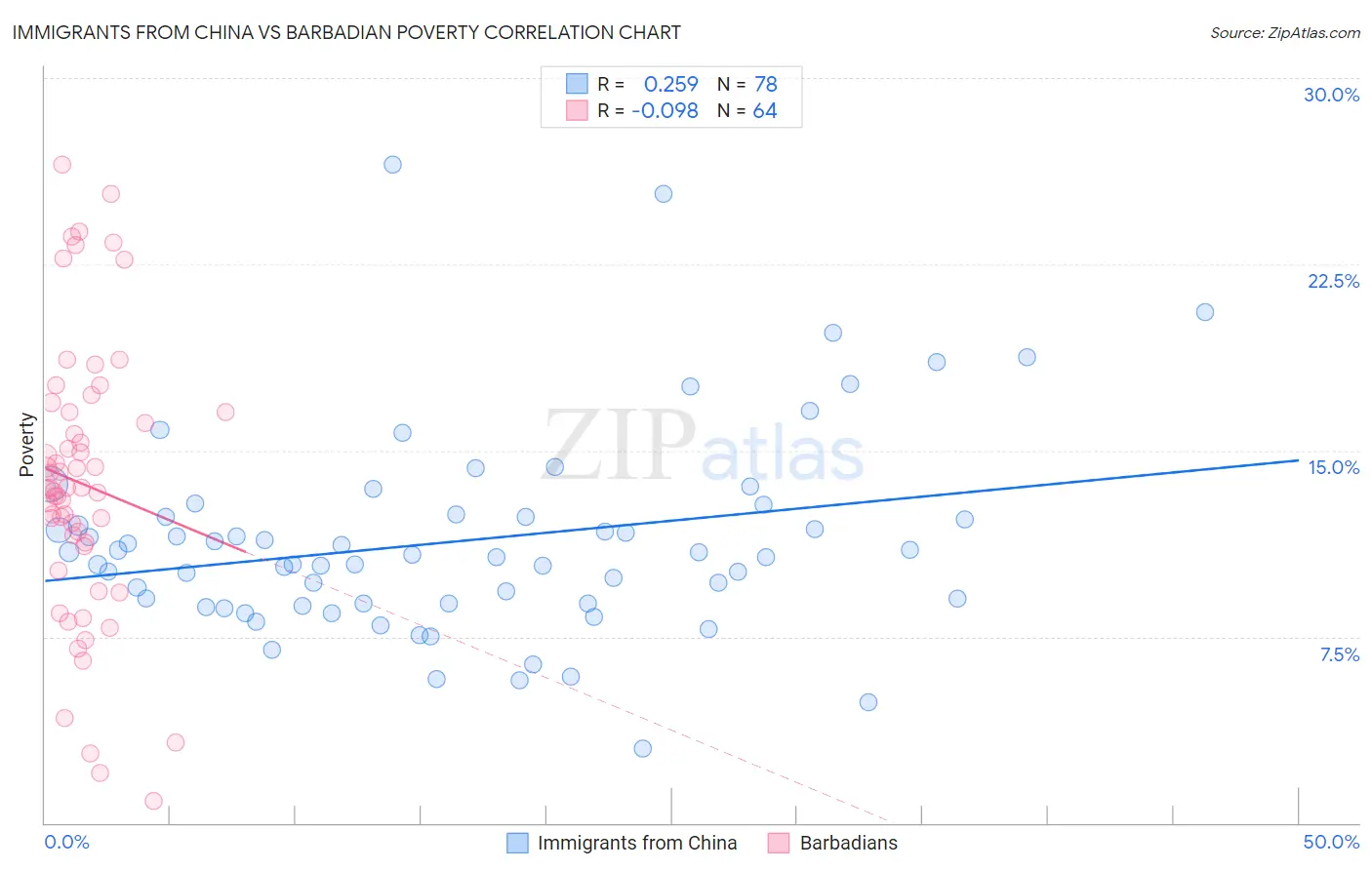 Immigrants from China vs Barbadian Poverty