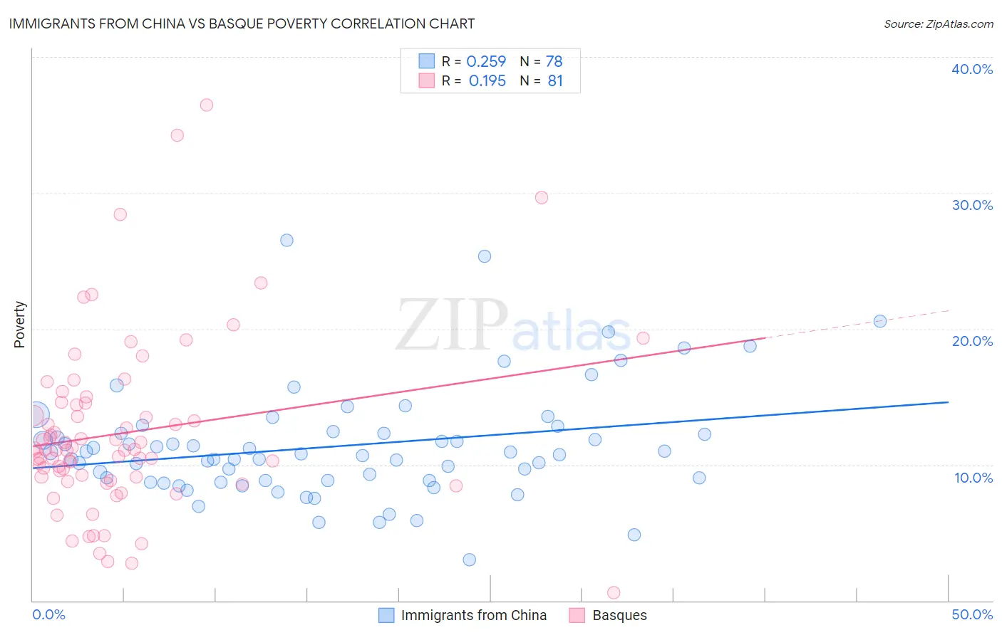 Immigrants from China vs Basque Poverty