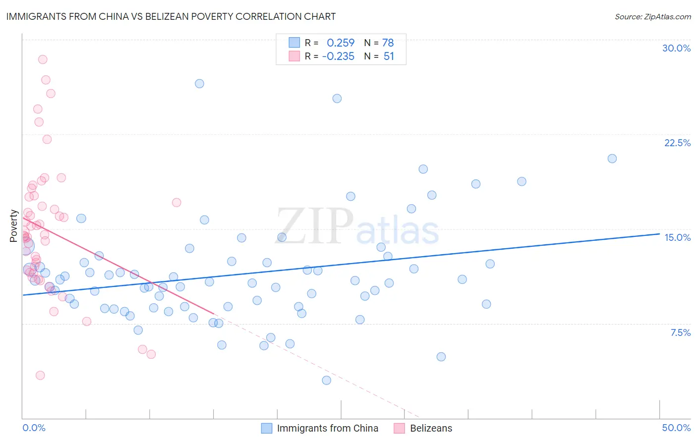 Immigrants from China vs Belizean Poverty