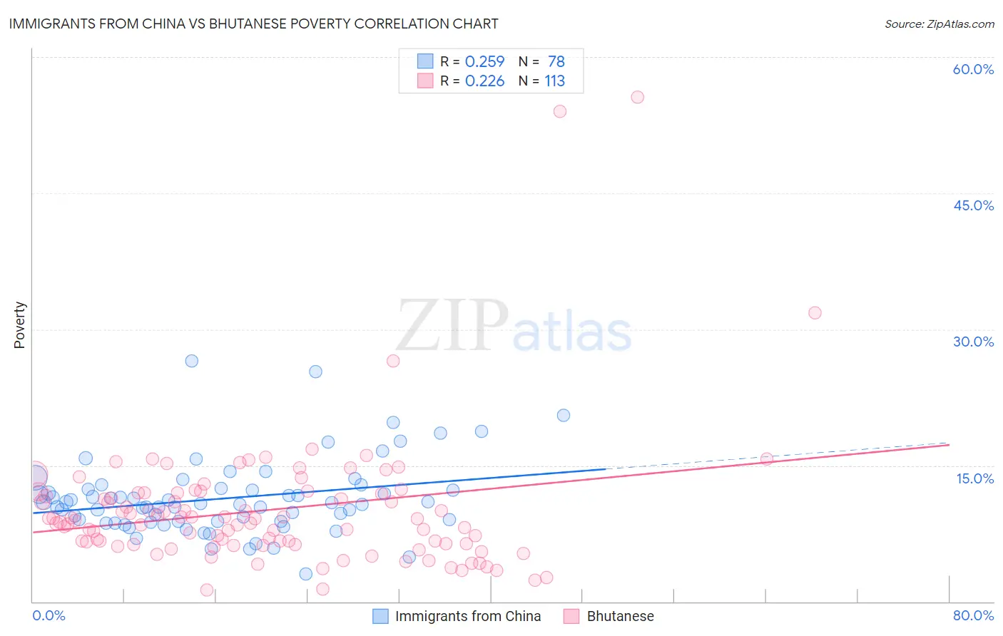 Immigrants from China vs Bhutanese Poverty