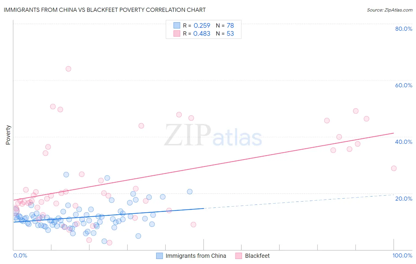 Immigrants from China vs Blackfeet Poverty