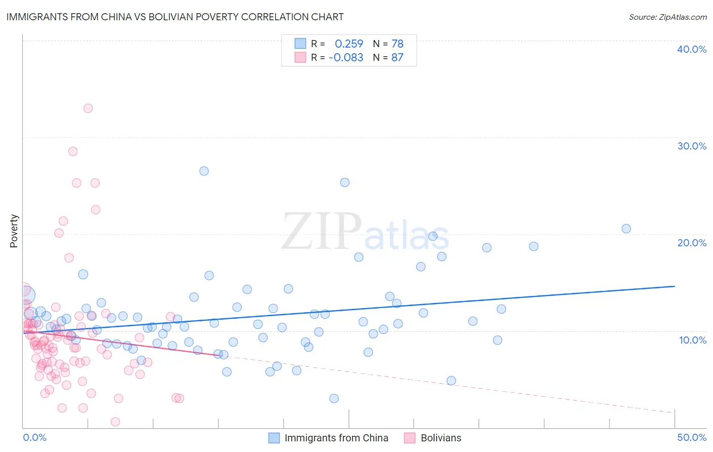 Immigrants from China vs Bolivian Poverty