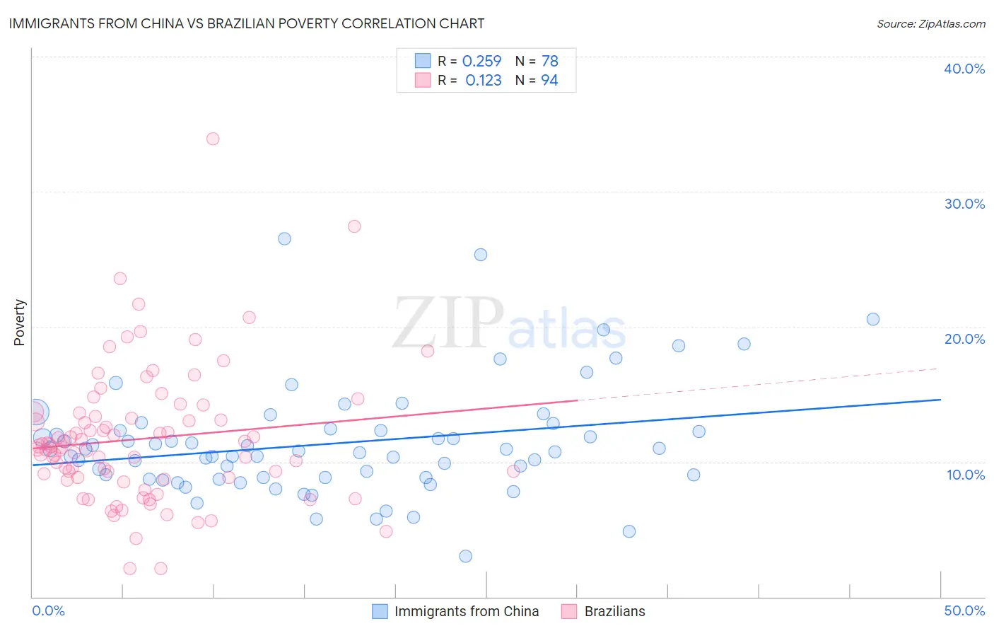 Immigrants from China vs Brazilian Poverty
