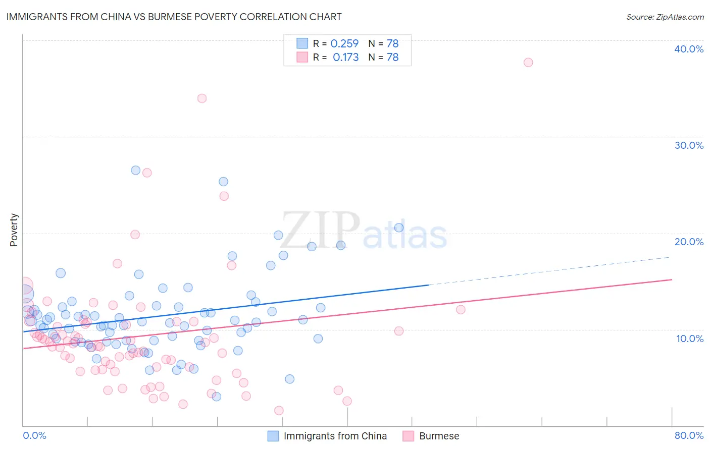 Immigrants from China vs Burmese Poverty