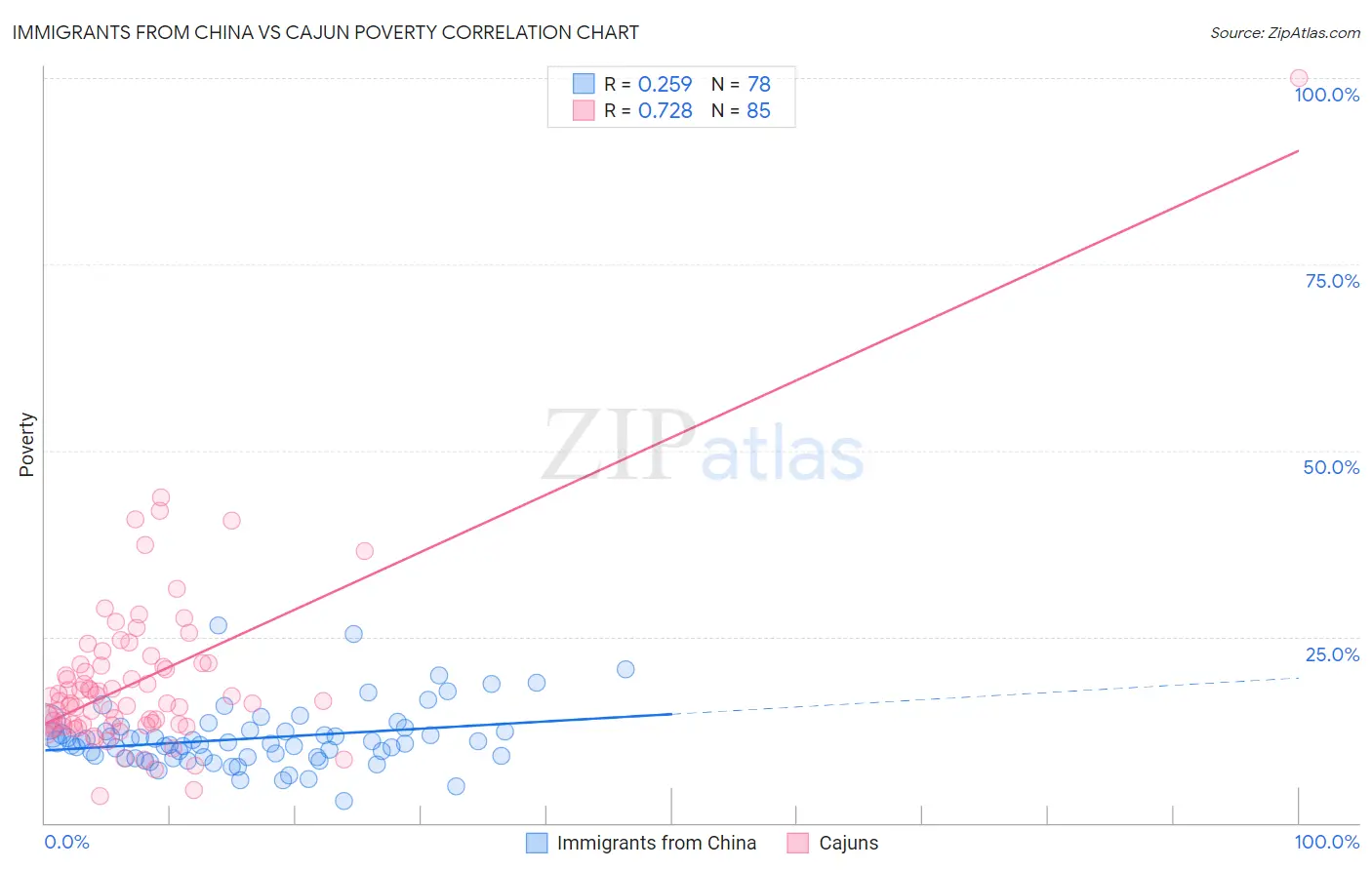 Immigrants from China vs Cajun Poverty