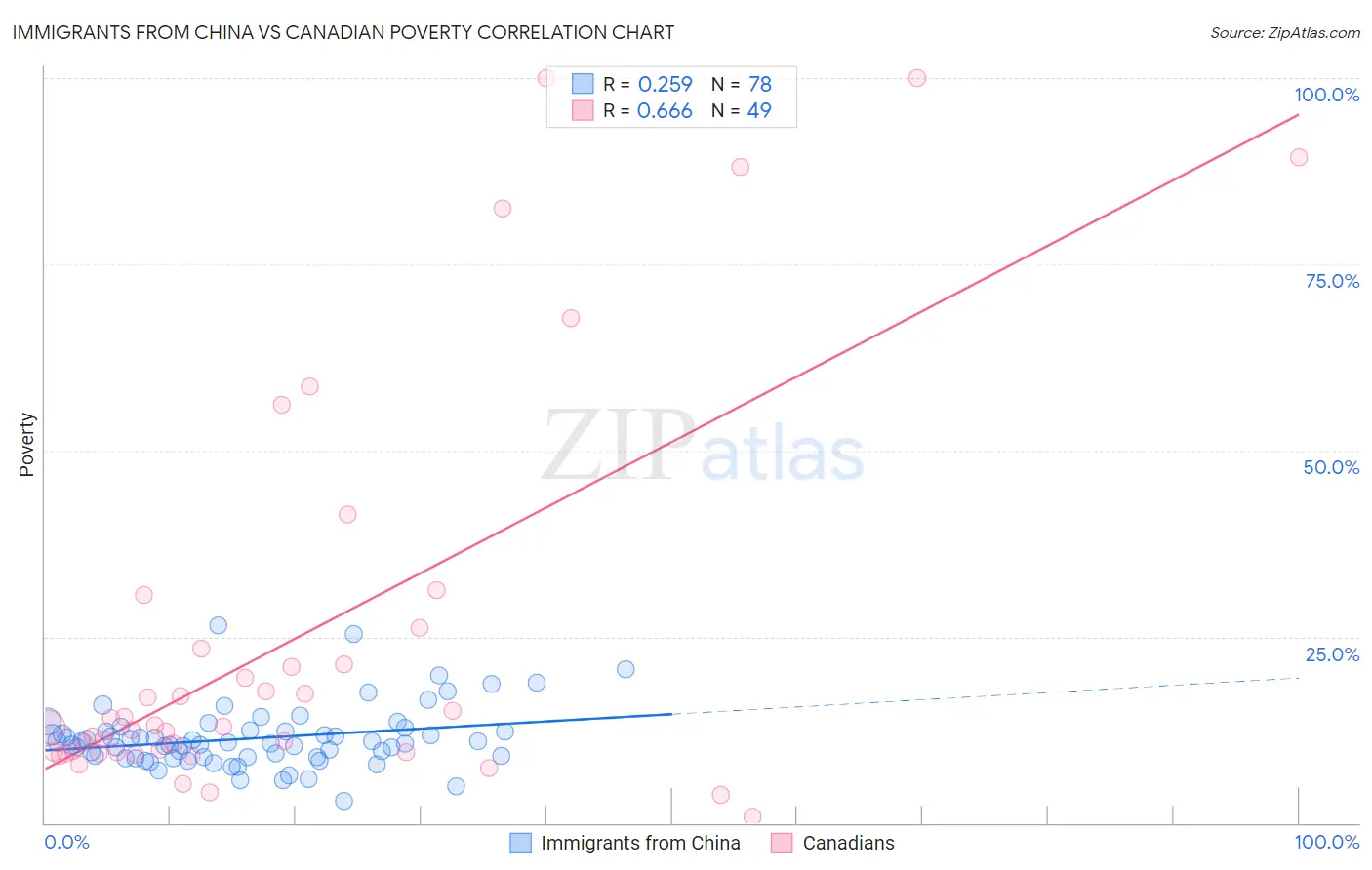 Immigrants from China vs Canadian Poverty