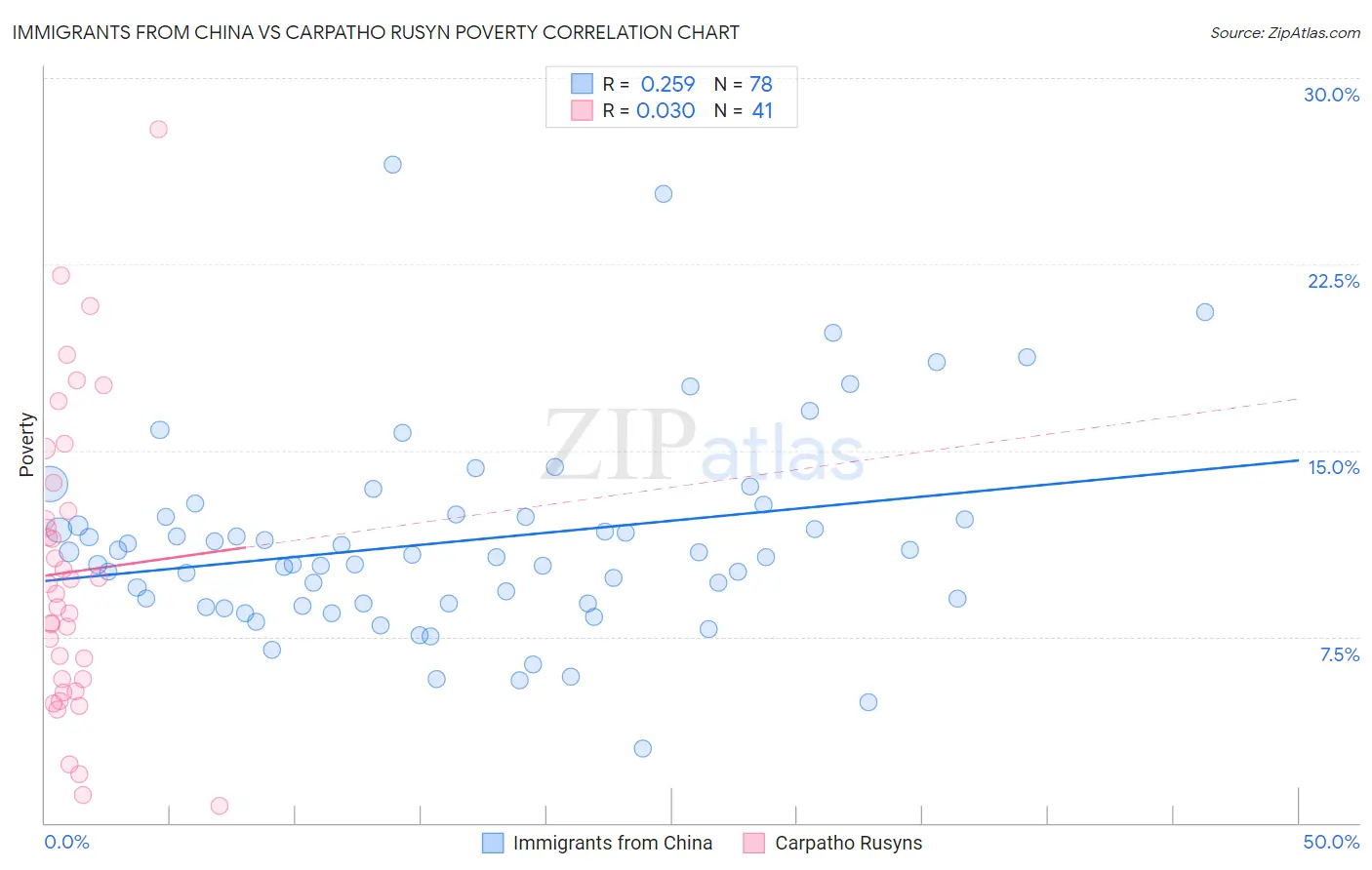Immigrants from China vs Carpatho Rusyn Poverty