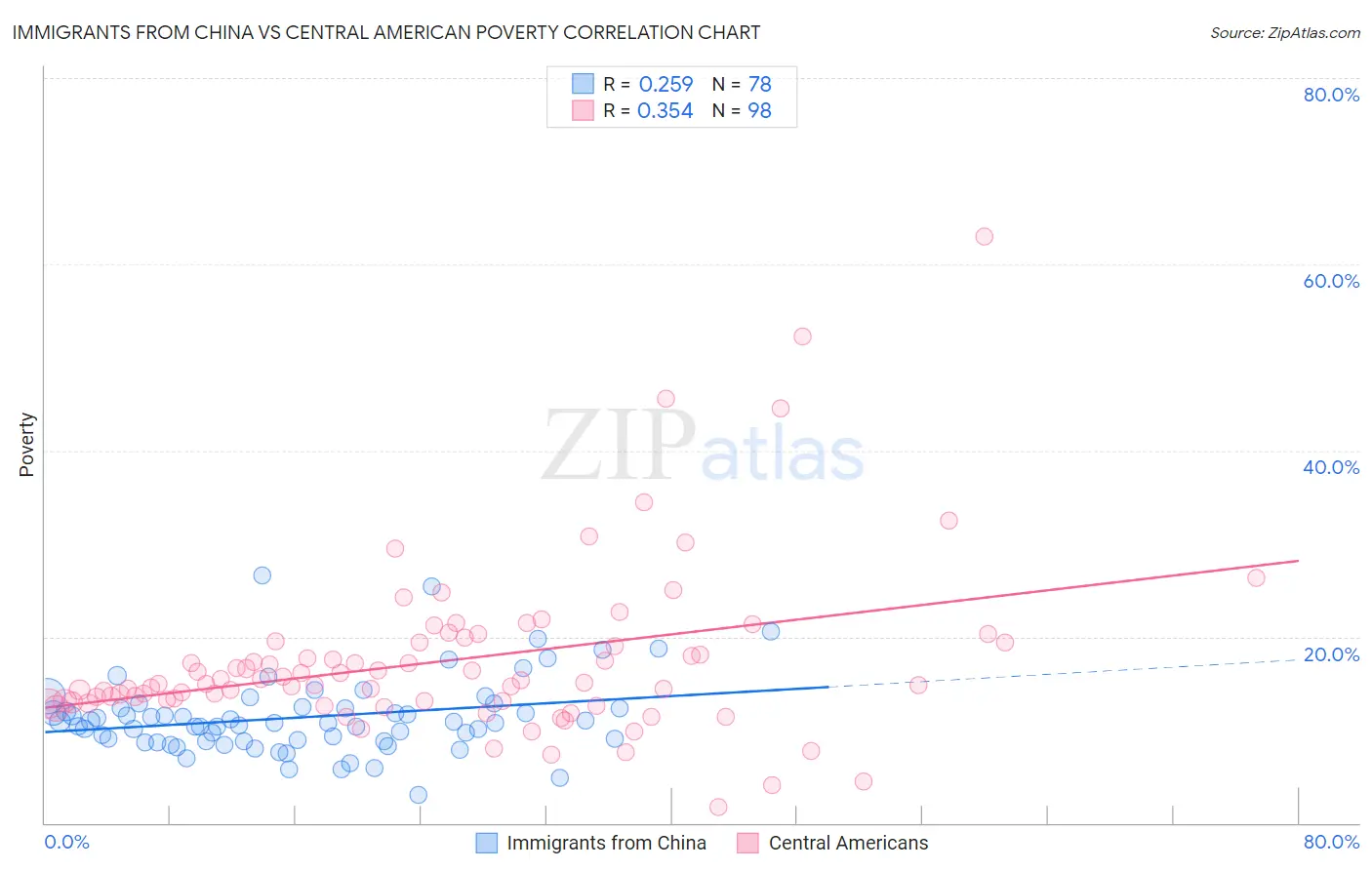 Immigrants from China vs Central American Poverty