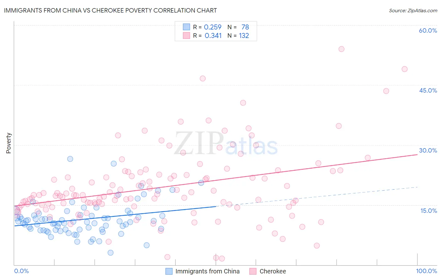 Immigrants from China vs Cherokee Poverty