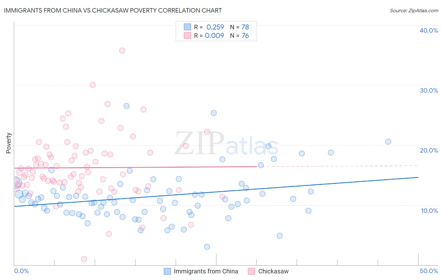 Immigrants from China vs Chickasaw Poverty