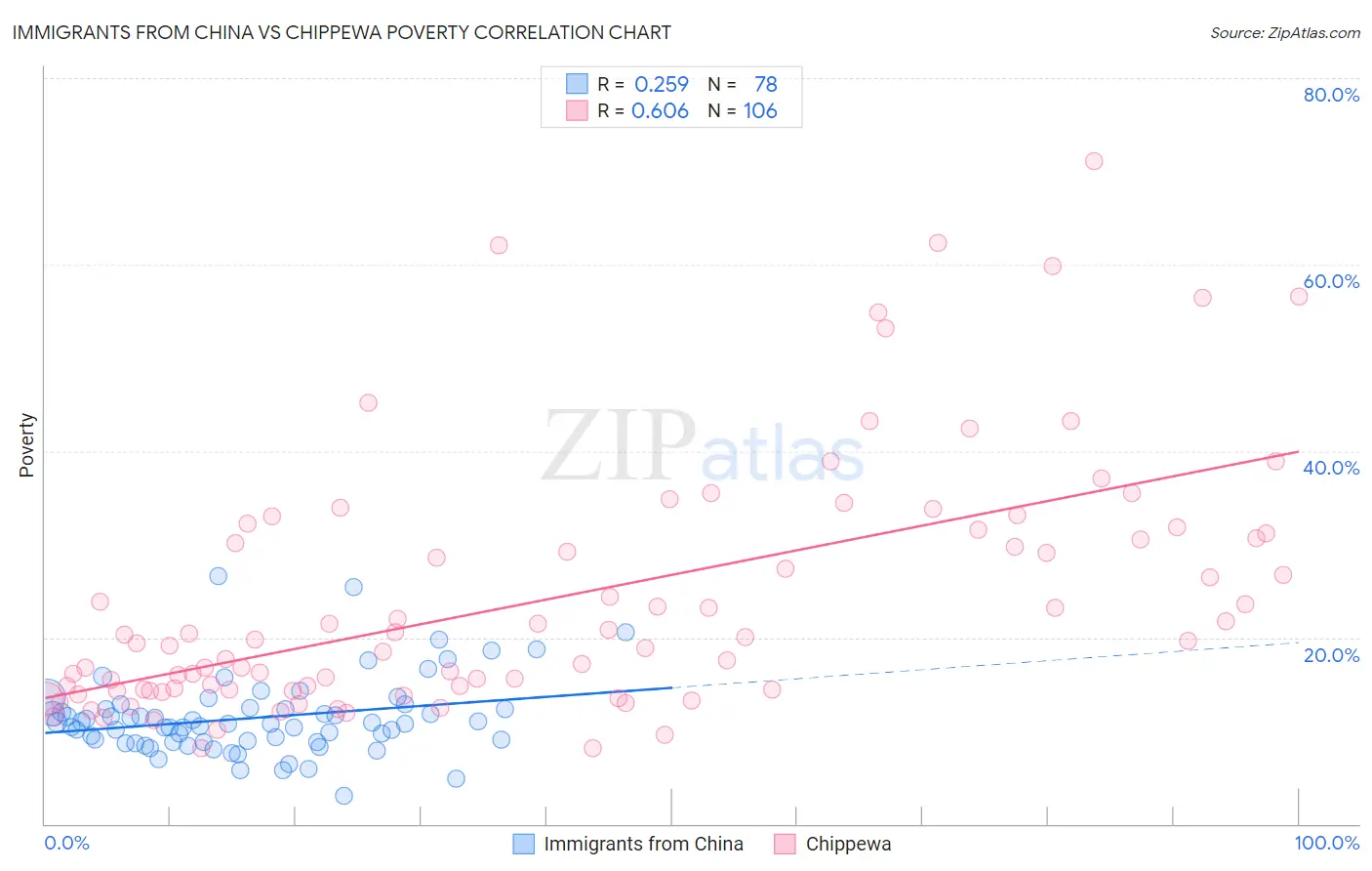 Immigrants from China vs Chippewa Poverty