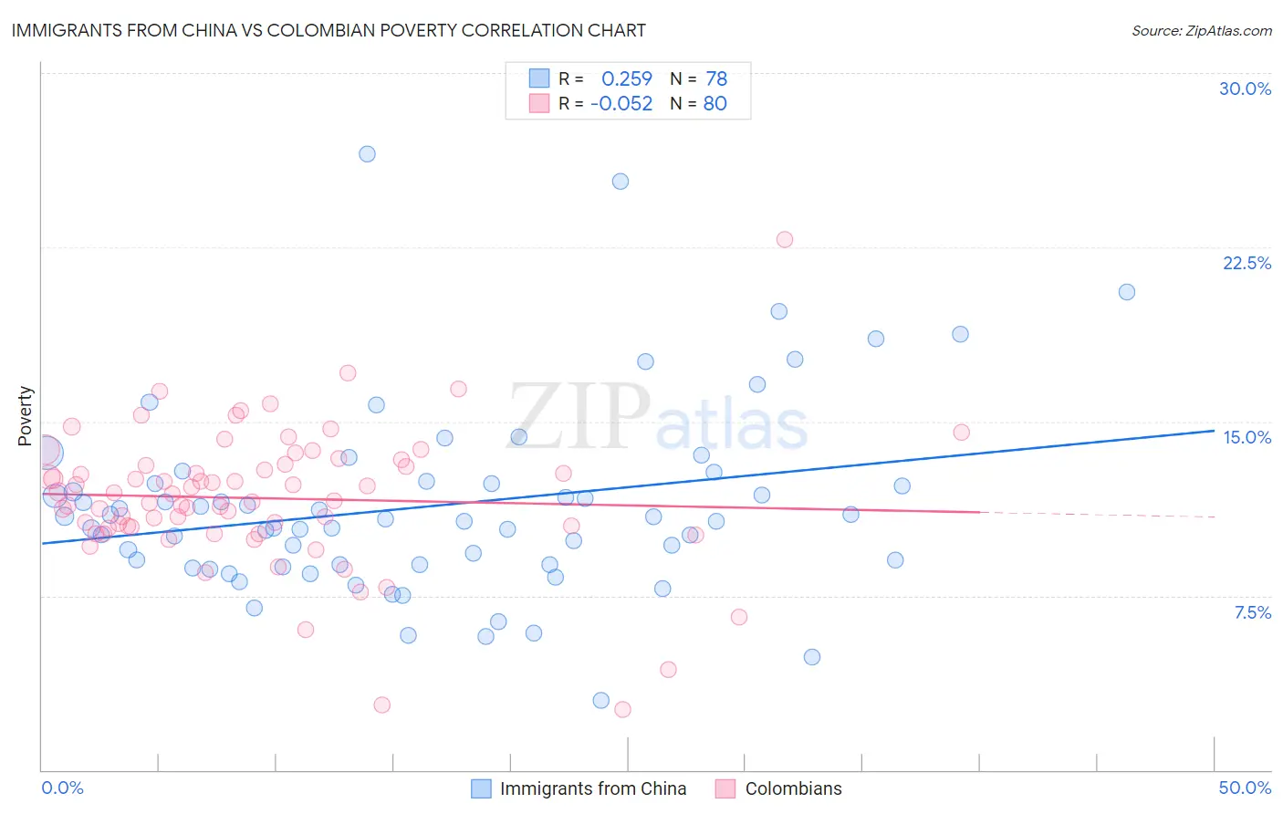 Immigrants from China vs Colombian Poverty