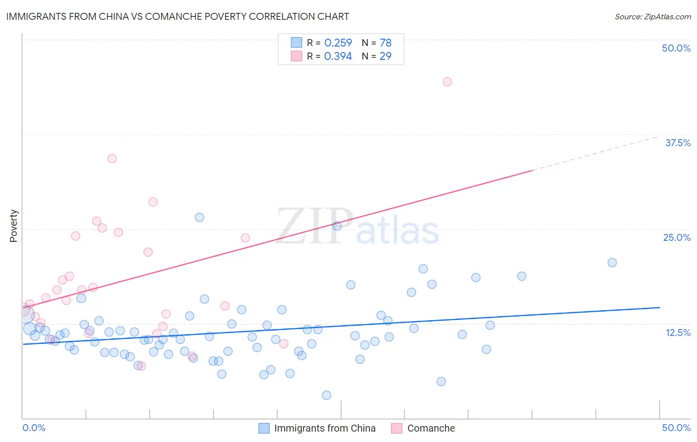 Immigrants from China vs Comanche Poverty