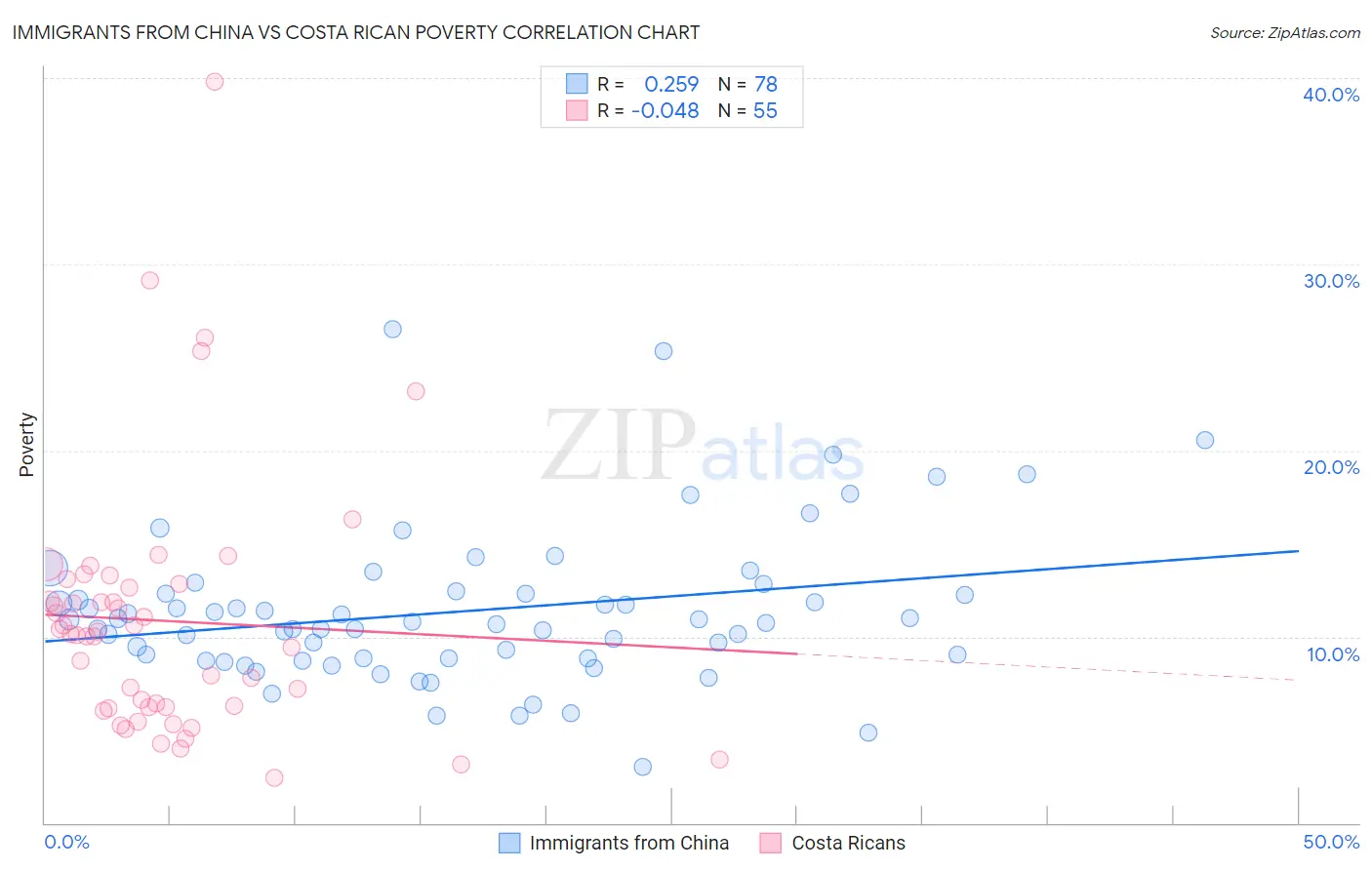 Immigrants from China vs Costa Rican Poverty