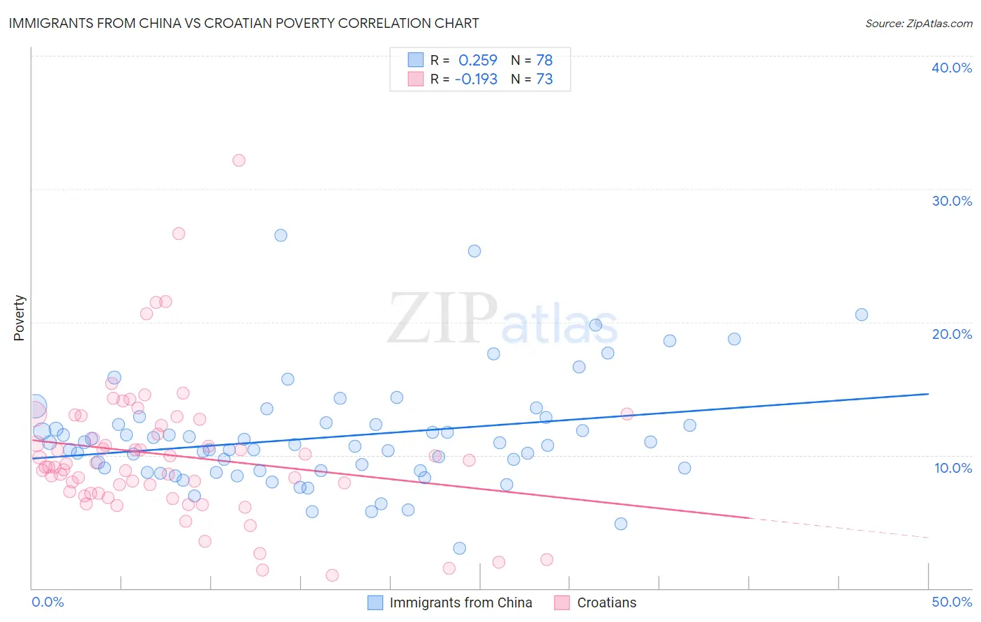 Immigrants from China vs Croatian Poverty