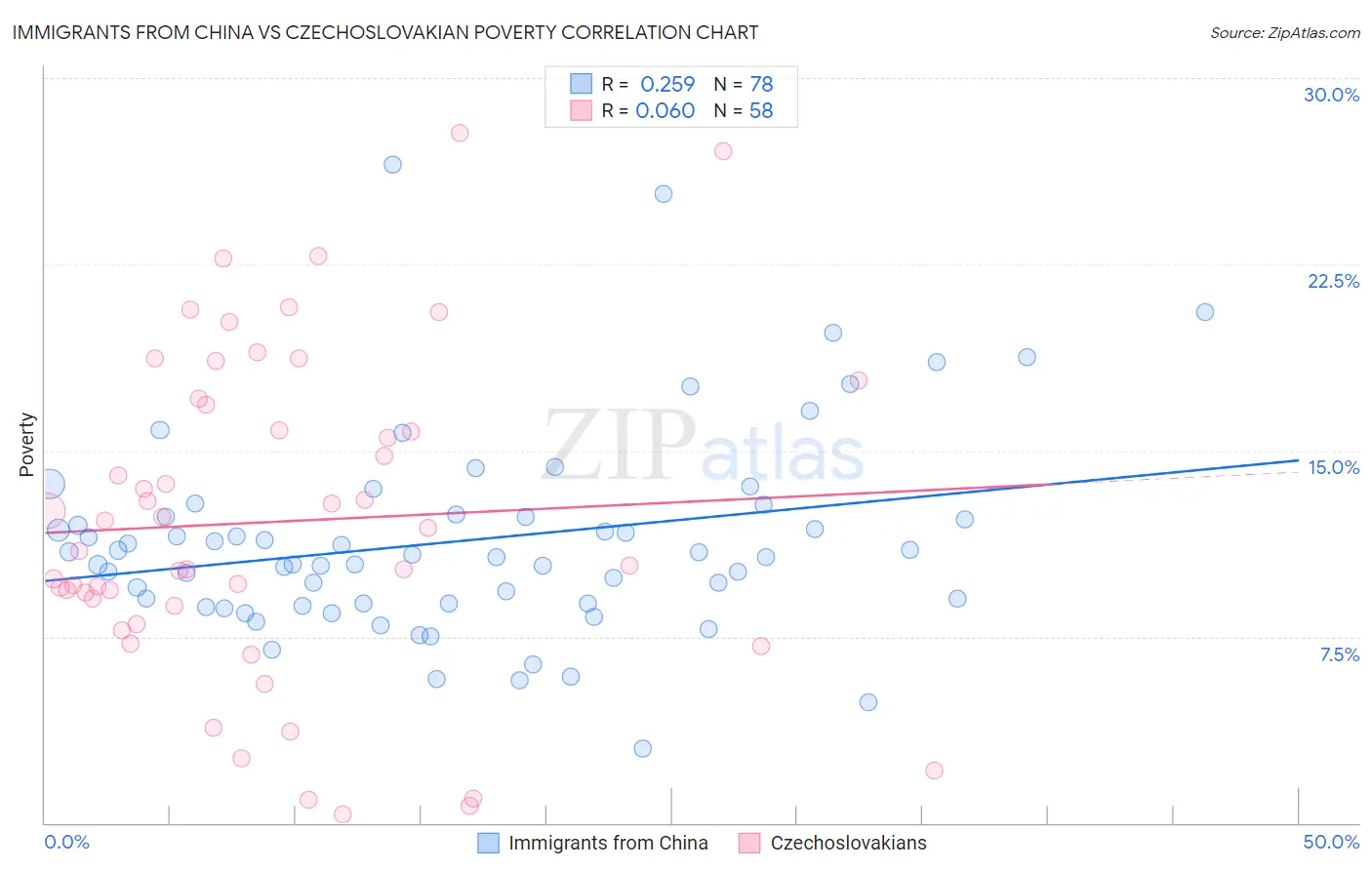Immigrants from China vs Czechoslovakian Poverty