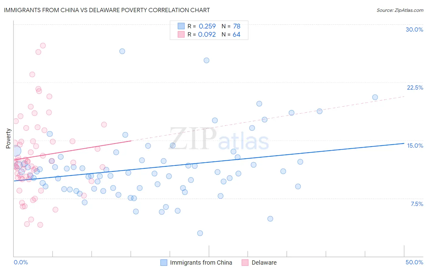 Immigrants from China vs Delaware Poverty