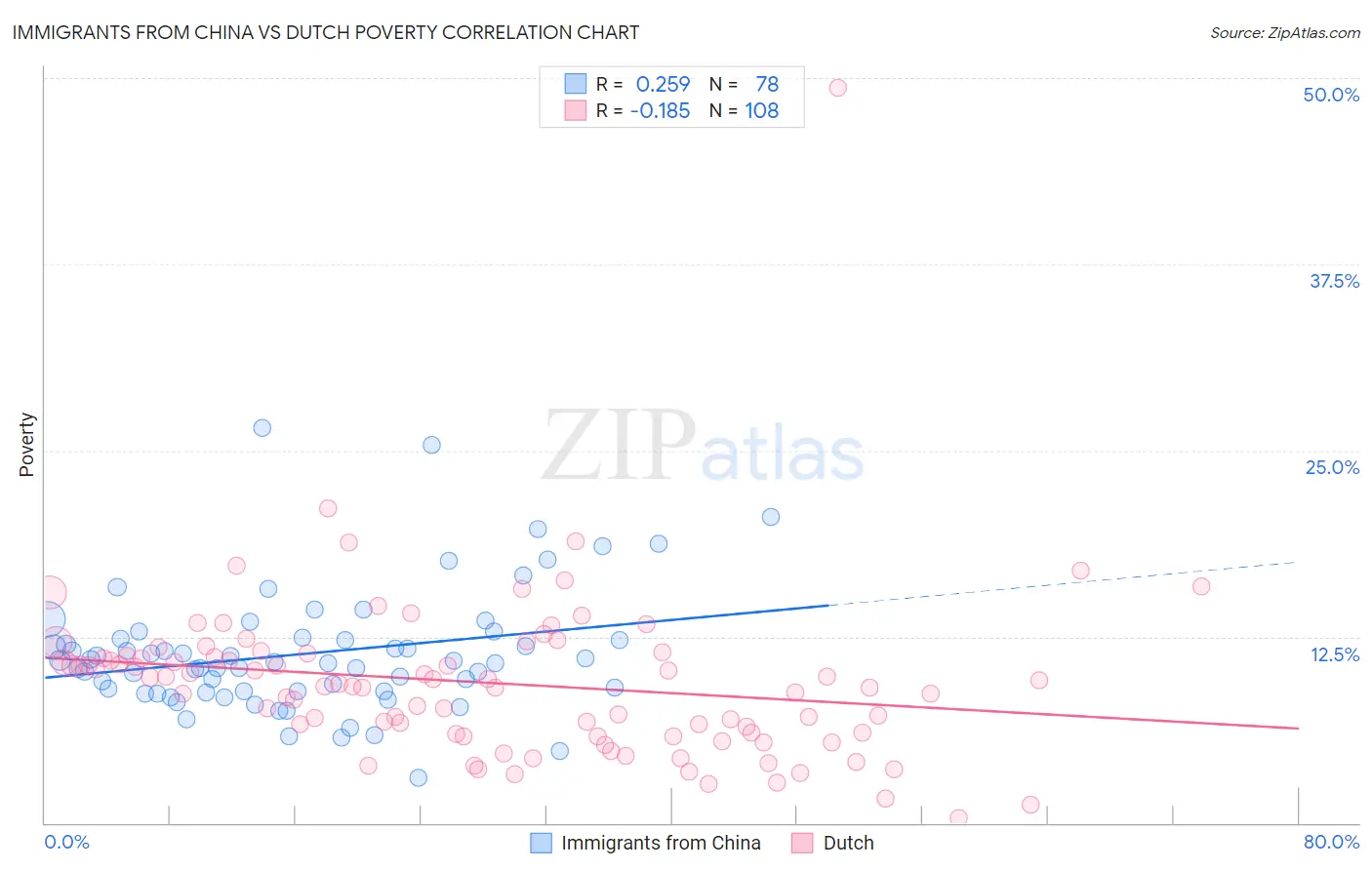 Immigrants from China vs Dutch Poverty