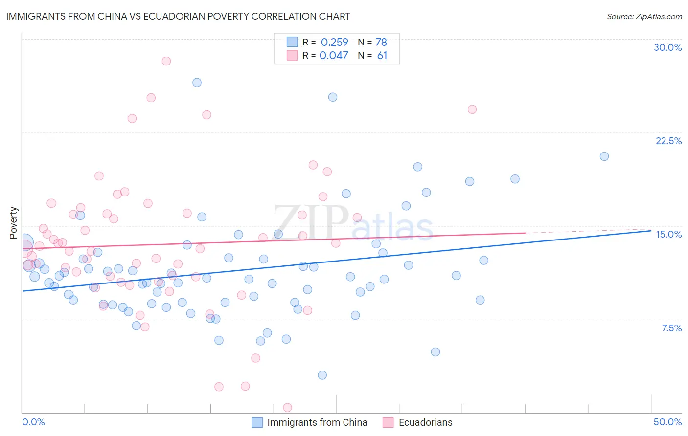 Immigrants from China vs Ecuadorian Poverty