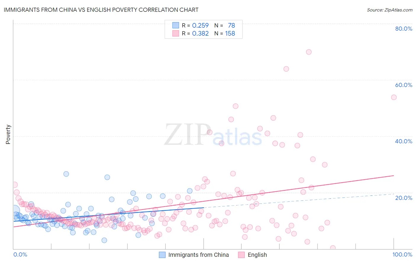 Immigrants from China vs English Poverty