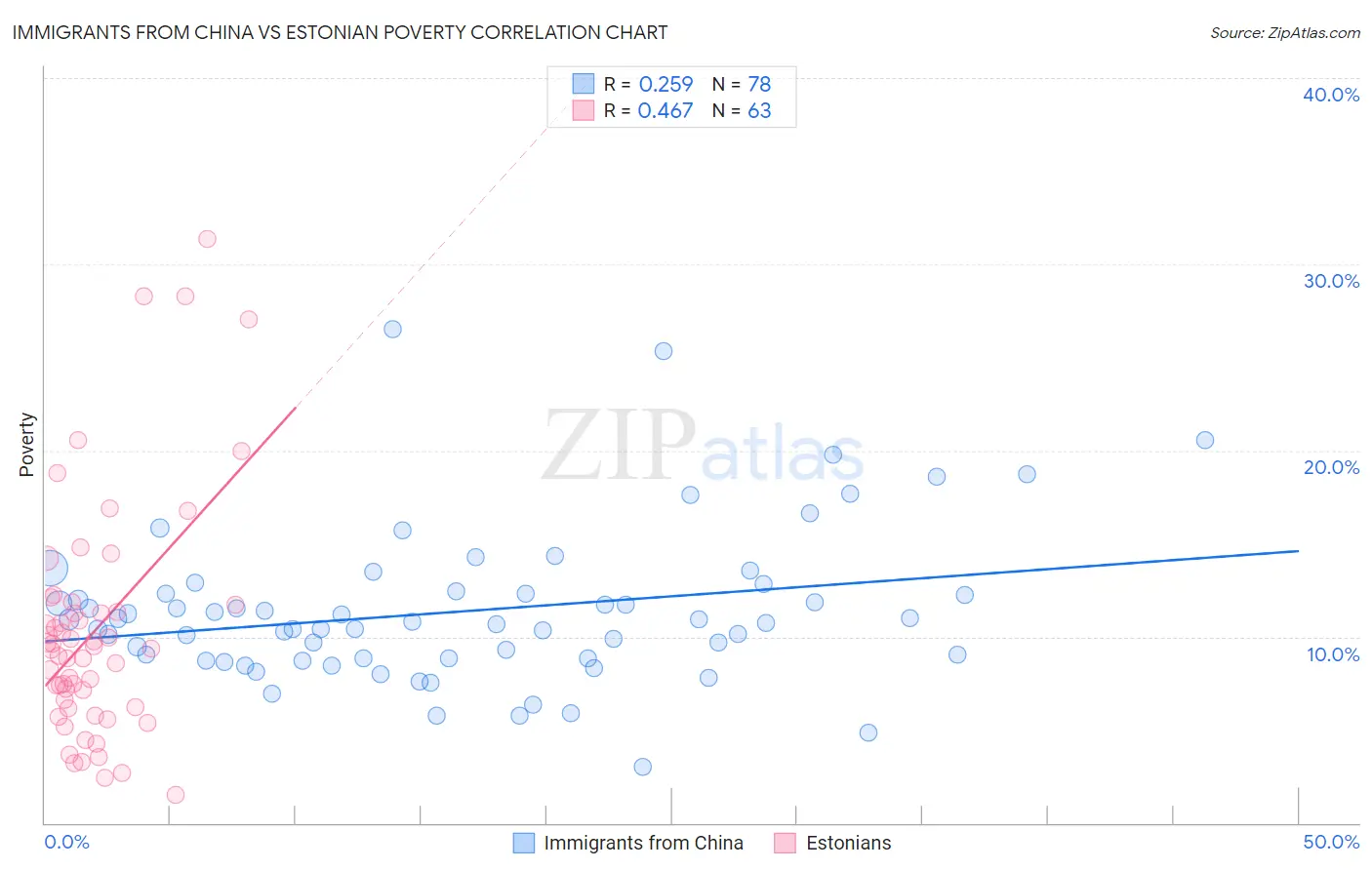 Immigrants from China vs Estonian Poverty