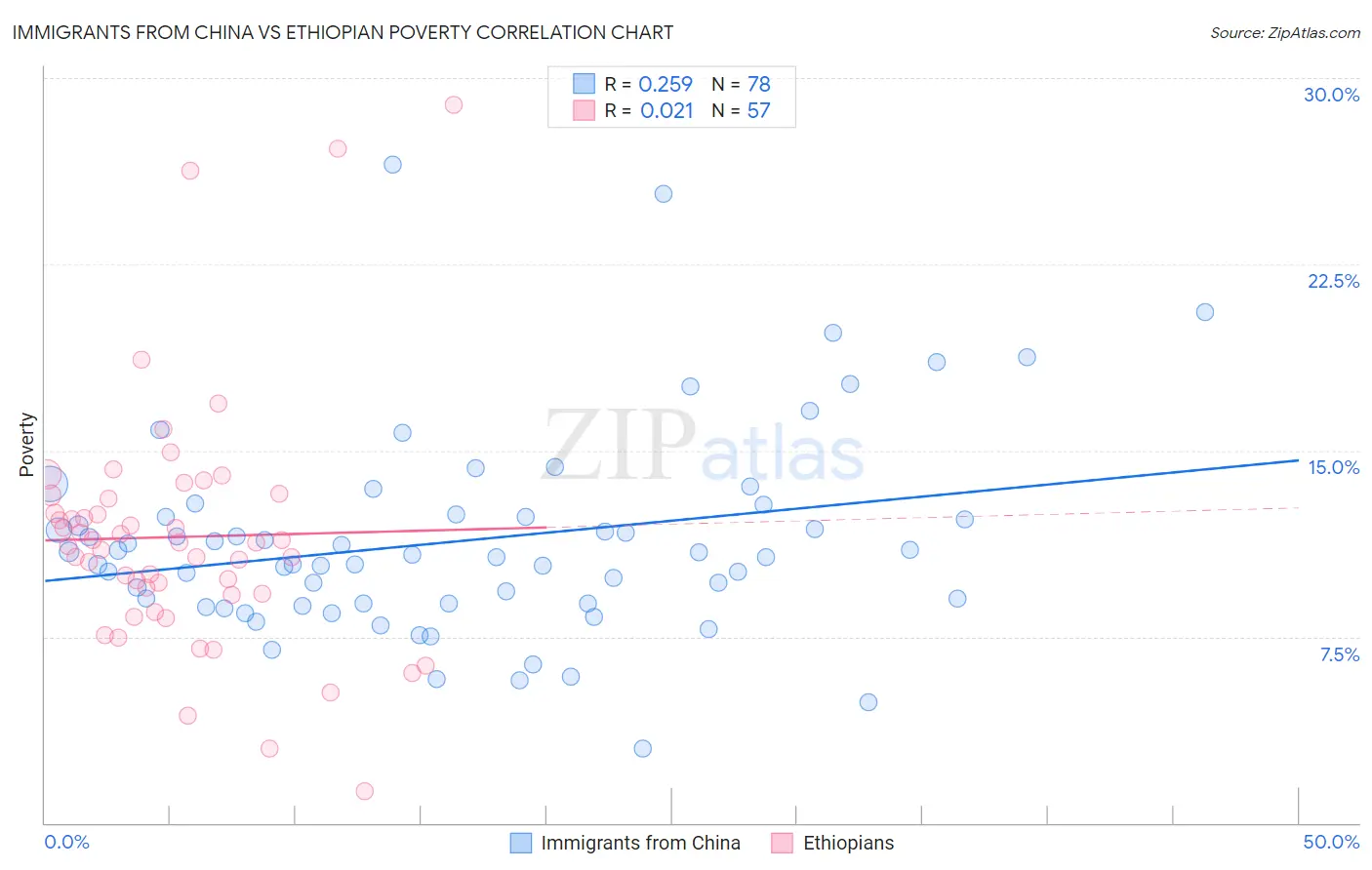 Immigrants from China vs Ethiopian Poverty