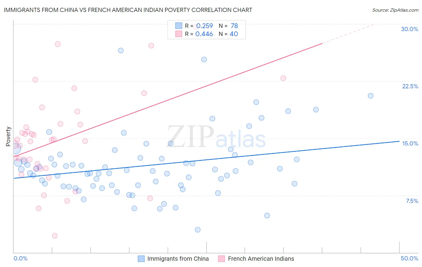 Immigrants from China vs French American Indian Poverty
