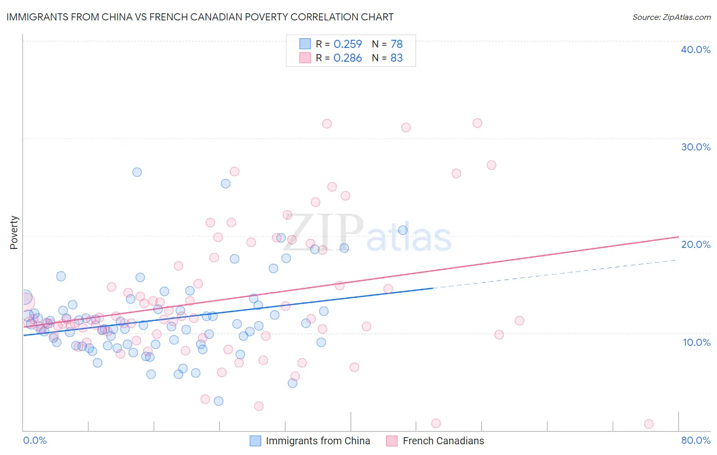 Immigrants from China vs French Canadian Poverty