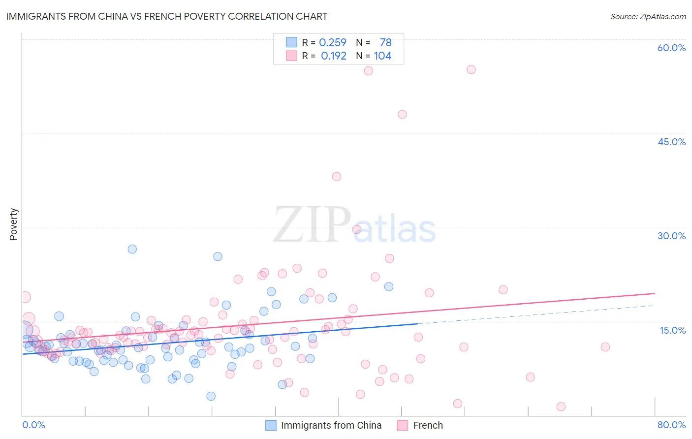 Immigrants from China vs French Poverty