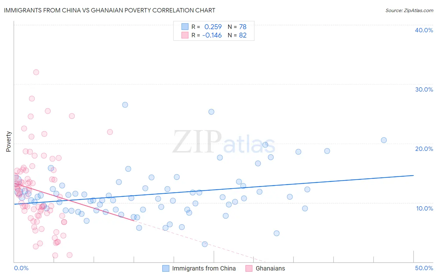Immigrants from China vs Ghanaian Poverty