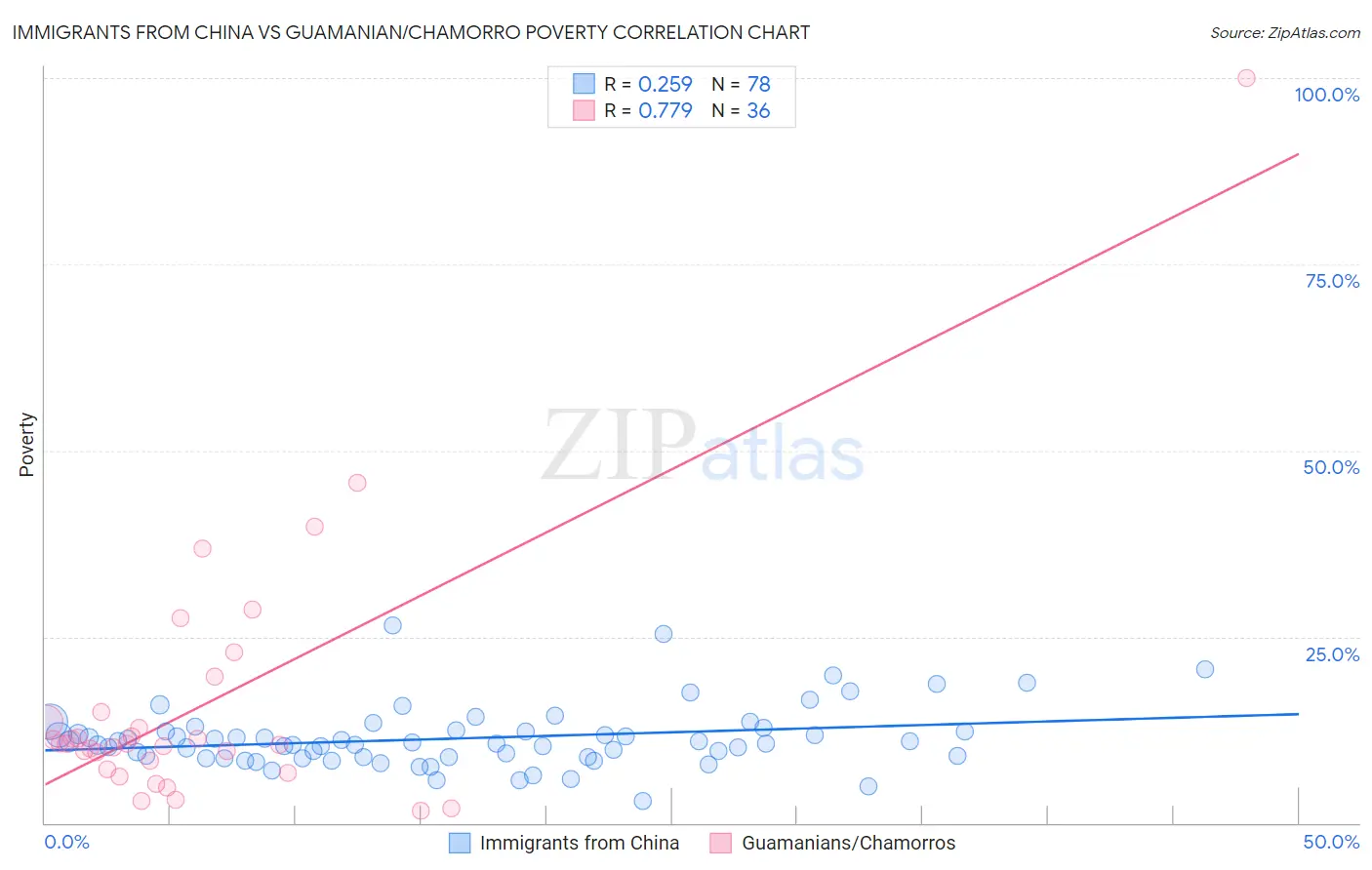 Immigrants from China vs Guamanian/Chamorro Poverty