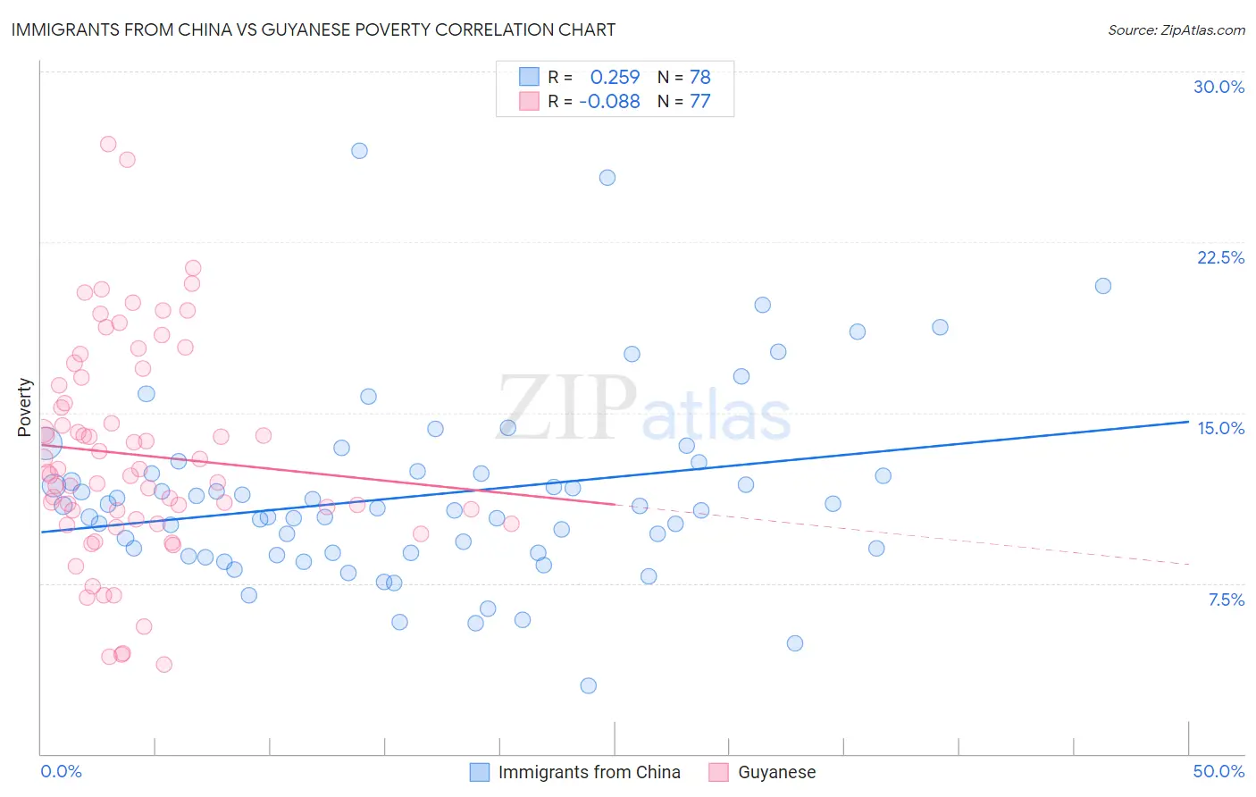 Immigrants from China vs Guyanese Poverty