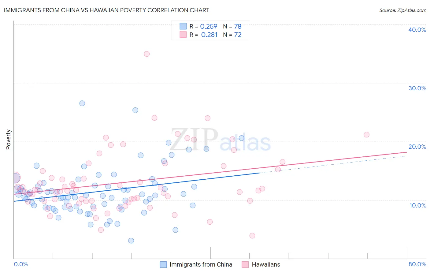 Immigrants from China vs Hawaiian Poverty