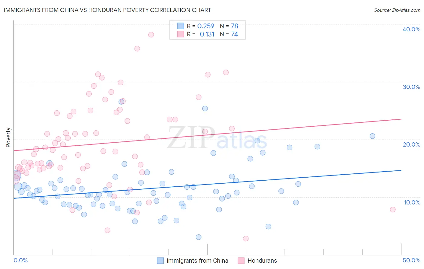 Immigrants from China vs Honduran Poverty