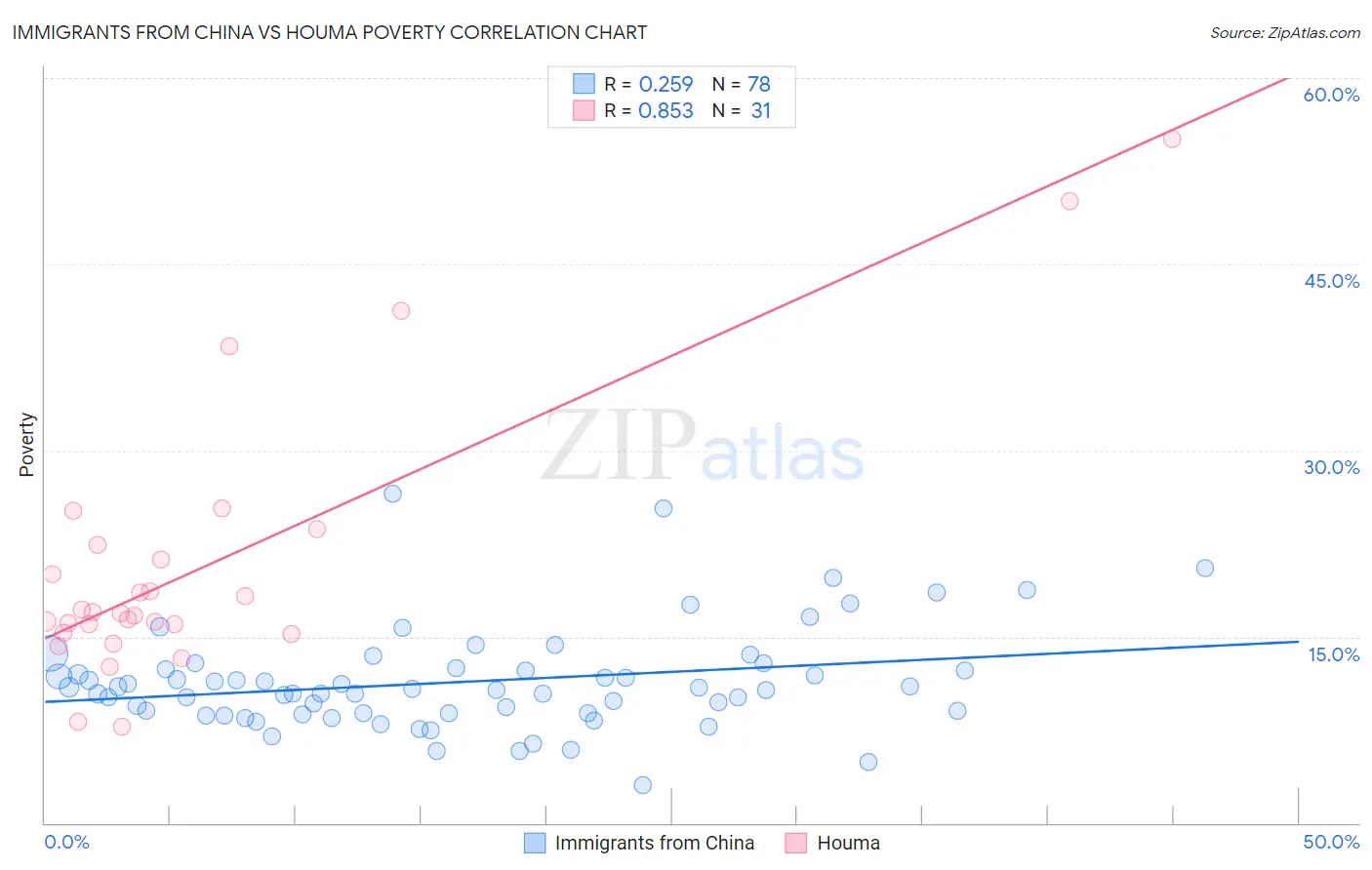 Immigrants from China vs Houma Poverty