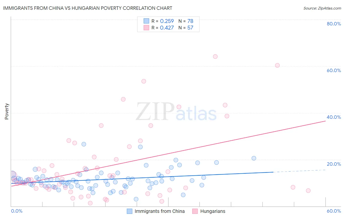 Immigrants from China vs Hungarian Poverty