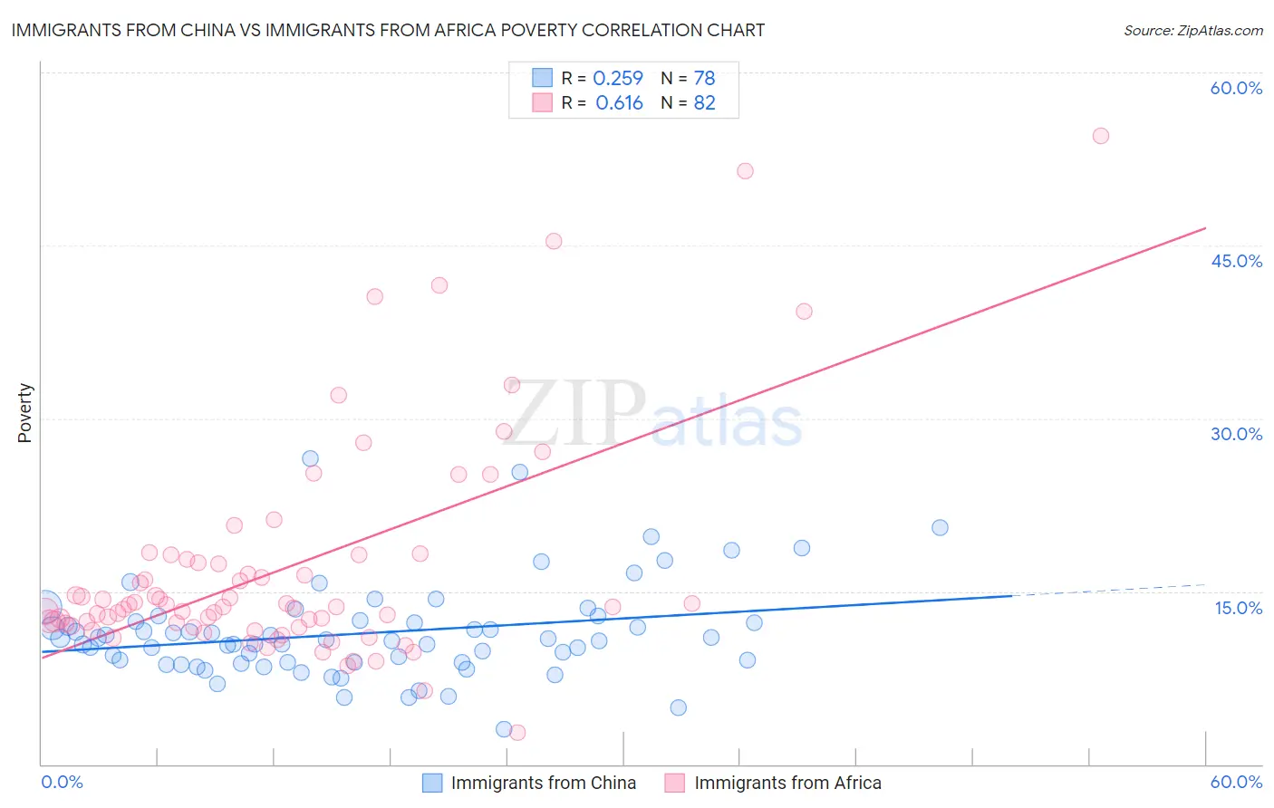 Immigrants from China vs Immigrants from Africa Poverty