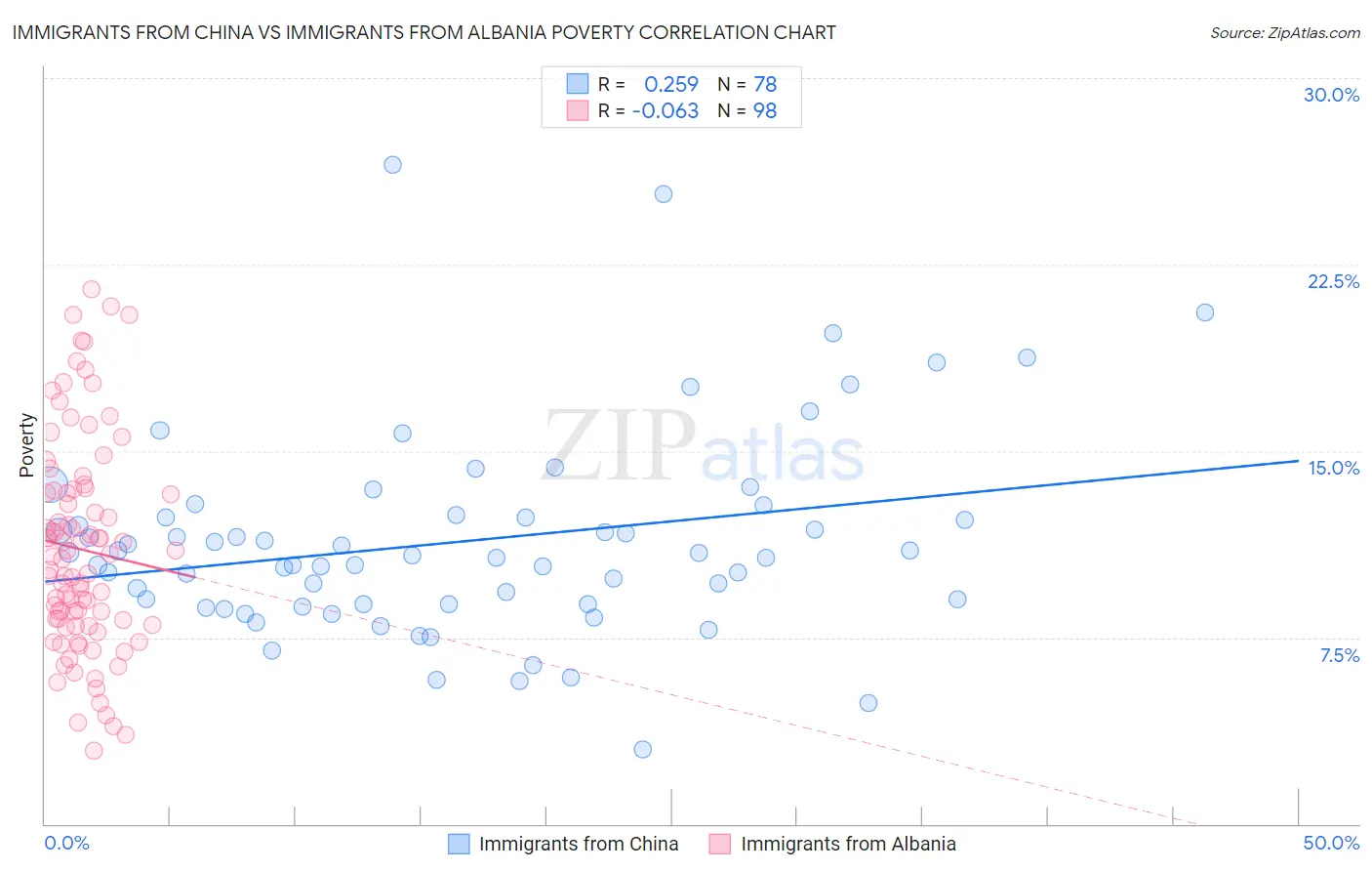 Immigrants from China vs Immigrants from Albania Poverty