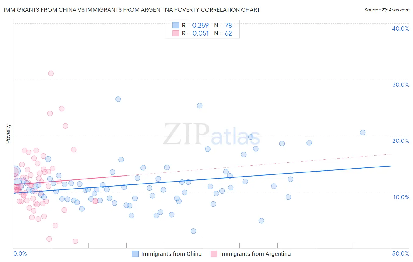 Immigrants from China vs Immigrants from Argentina Poverty